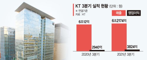 KT, ‘통신·디지털플랫폼’ 양날개로 고공비행 [포춘클럽 라운지]