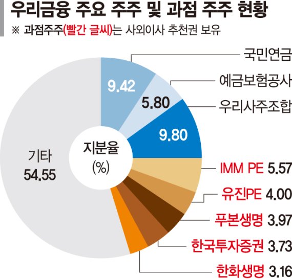 우리금융 23년만에 완전 민영화… 증권·보험 M&amp;A 예고 [우리금융 23년 만에 완전 민영화]