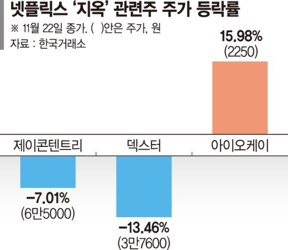 천당과 지옥 오간 넷플릭스 수혜주… 제이콘텐트리 7% 급락