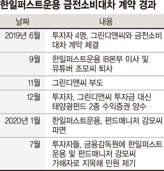 투자 피해자, 금감원에 민원 제기했지만 1년 넘게 '미적' [위기의 태양광펀드]