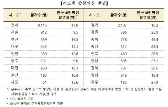 중증외상 응급환자 절반 이상 교통사고 환자…50대 가장 많아
