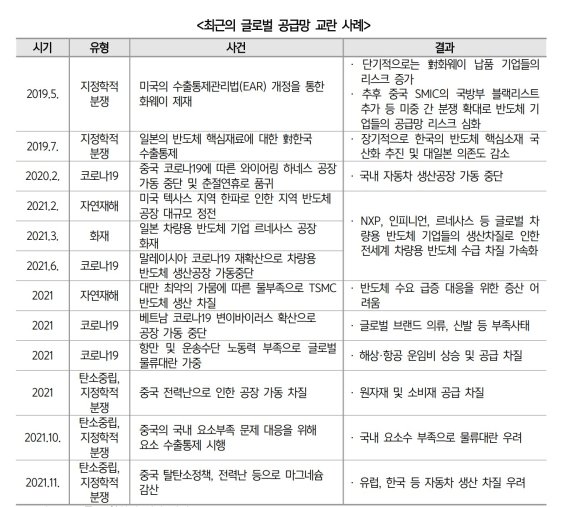 내년 세계 통상, 공급망 둘러싼 각자도생..편가르기 본격화