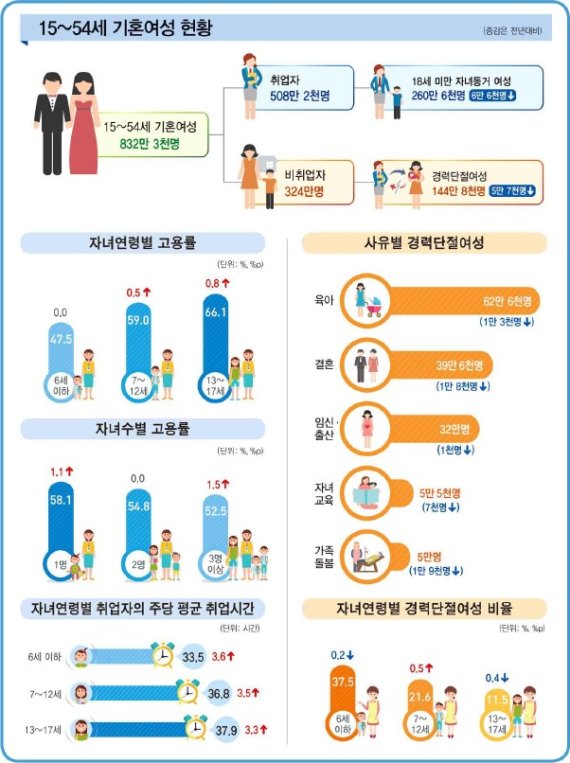 기혼여성 17.2%는 '경단녀'…10명 중 4명은 '육아'로 관둔다