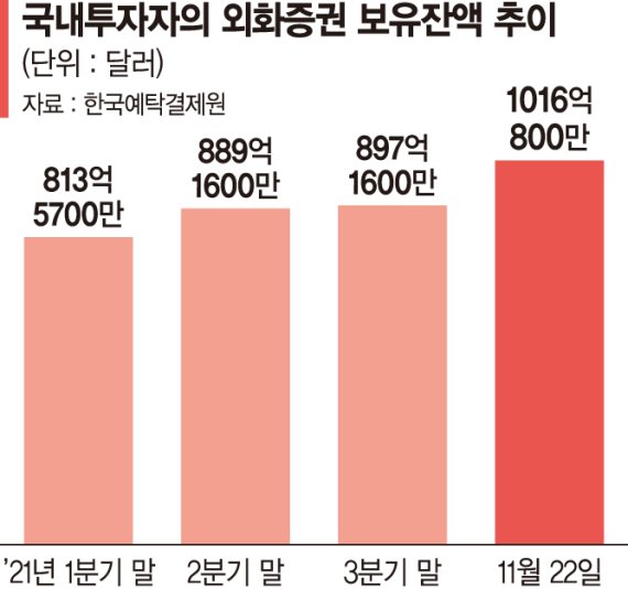 서학개미 외화증권 보유잔액 1000억달러… 美주식 ‘올인’