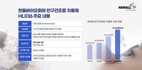 한올바이오파마, 미국서 안구건조증 두 번째 임상 3상 첫 투약