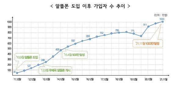 알뜰폰 도입 후 가입자 수 추이. 과기정통부 제공