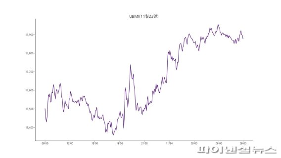 업비트 원화마켓 모든 가상자산을 기준으로 산정한 업비트 마켓 인덱스(UBMI) 지수는 24일 오전 9시 기준 1만3876.84포인트로 전날보다 2.8% 상승했다. 비트코인을 제외한 지수인 UBAI도 4.0% 올랐다./사진=fnDB