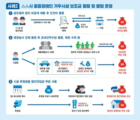 경기도 공정특별사법경찰단이 적발한 복지시설 불법 사례