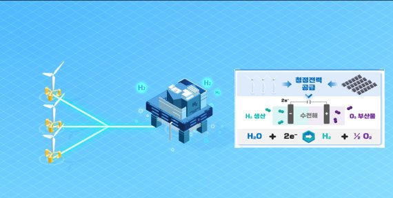 현대중공업 해상 그린수소 플랜트 개념도. 부유식 해상풍력에서 생산한 전기를 이용해 바닷물을 분해, 그린수소를 생산하는 방식. /사진=fnDB
