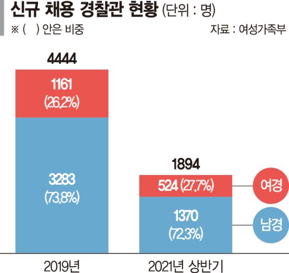 젠더 갈등으로 번진 '여경무용론', "본질 호도… 훈련·시스템의 문제"