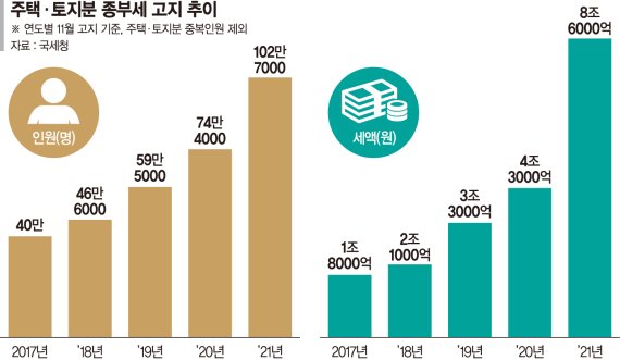 주택·토지 종부세 대상 사상 첫 100만명 돌파… 세액 두배로 [토지분 종부세 고지 현황]