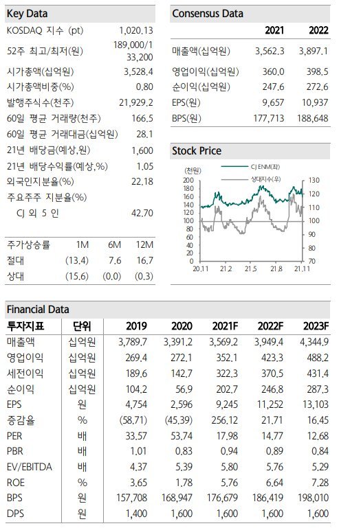 CJ ENM, 물적분할 후 성장 전략 부재..목표가↓-하나금투