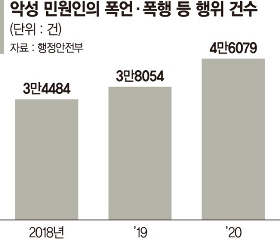 '몸도, 마음도 병드는 공무원'… 민원인 폭언·폭행 연 4만건 넘어