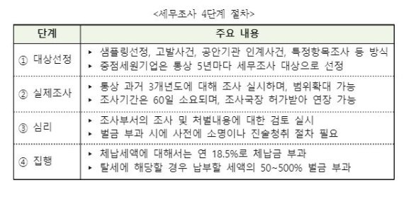 세무조사 4단계 절차. 주중 한국대사관 손영준 국세관 및 중국세무법률&컨설팅 한정훈 회계사 제공