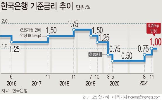 [서울=뉴시스] 한국은행 금융통화위원회는 25일 기준금리를 연 0.75%에서 1%로 0.25%포인트 인상했다. 지난해 3월부터 시작된 제로금리 시대가 1년 8개월만에 막을 내리게 됐다.(그래픽=안지혜 기자) hokma@newsis.com