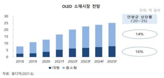 "한국, OLED 세계 1위지만…핵심 소재 해외 의존도 낮춰야"