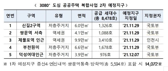 '도심공공주택 복합 사업' 예정지구 신길2 등 5곳 추가.. 분담금 민간보다 30% 낮아