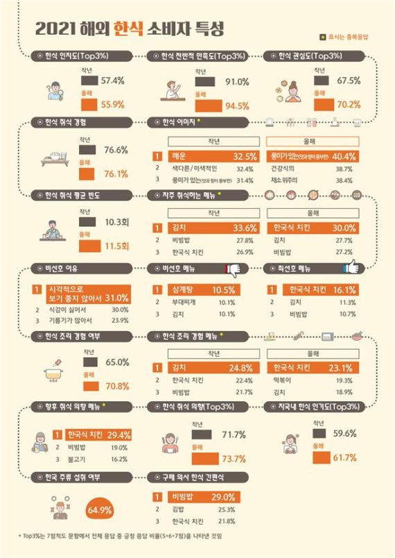 외국인 '김치' 선호 옛말...'한국식 치킨' 1위 올라