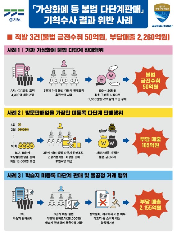 경기도, 고수익 미끼 '가상화폐 다단계' 대규모 판매조직 적발