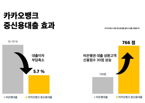 카카오뱅크 "중저신용자, 대출금리 낮아지고 신용점수도 상승"