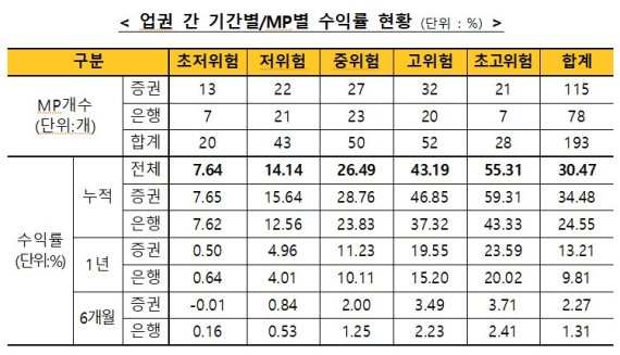 자료=금융투자협회 제공