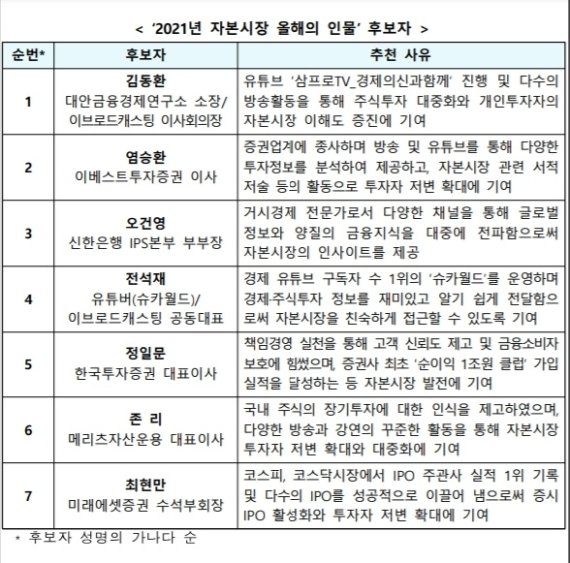 한국거래소, '자본시장 올해의 인물' 투표 1일부터 개시