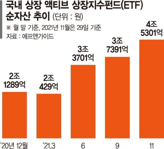 액티브 ETF 순자산 4조5000억… 중소형사가 판 키웠다