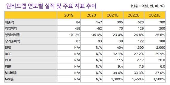 원티드랩, 본격적 실적 흑자전환 및 영업이익률 개선-밸류파인더