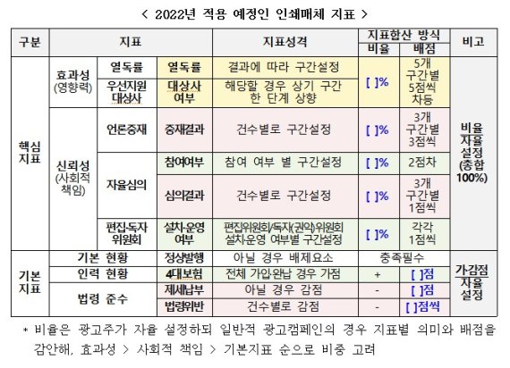 정부 광고 집행 핵심·기본지표 확정...포털 제휴 여부, 지표에서 제외