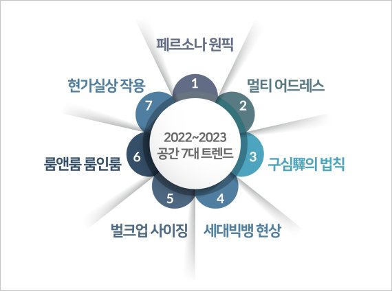 피데스개발, 2022~23년 이끌 '공간 7대 트렌드' 발표