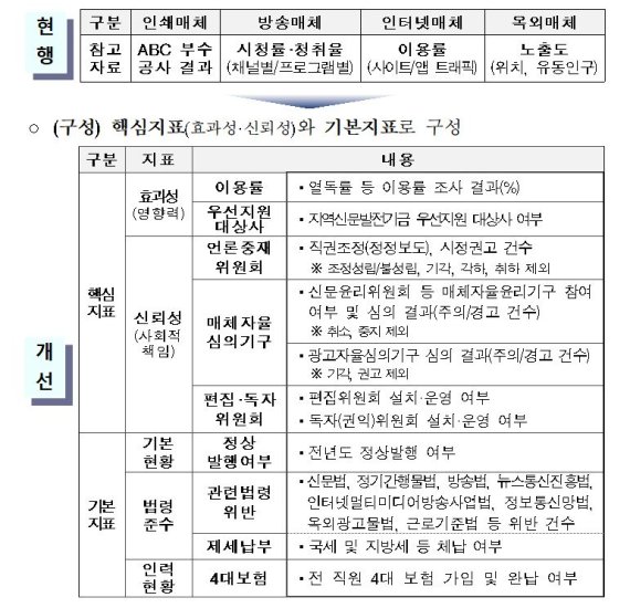 [서울=뉴시스] 앞으로 정부 광고 집행시 한국ABC협회의 인증부수 대신 열독률 등 매체 효과성과 신뢰성이 핵심지표로 활용된다. 언론사들 의견수렴 과정에서 제외 의견이 많았던 포털 제휴 여부는 지표에서 제외됐다. 문화체육관광부는 1일 이같은 내용을 담은 정부 광고 개선지표를 확정·발표했다. (사진=문화체육관광부 제공) 2021.12.01. photo@newsis.com *재판매 및 DB 금지