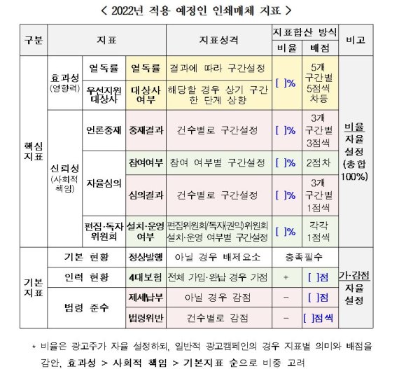 [서울=뉴시스] 앞으로 정부 광고 집행시 한국ABC협회의 인증부수 대신 열독률 등 매체 효과성과 신뢰성이 핵심지표로 활용된다. 언론사들 의견수렴 과정에서 제외 의견이 많았던 포털 제휴 여부는 지표에서 제외됐다. 문화체육관광부는 1일 이같은 내용을 담은 정부 광고 개선지표를 확정·발표했다. (사진=문화체육관광부 제공) 2021.12.01. photo@newsis.com *재판매 및 DB 금지
