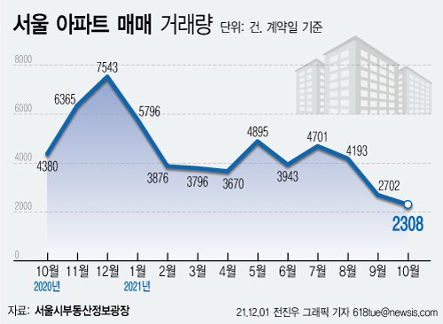 서울 아파트 '매매절벽'…10월 거래량 2년7개월 만에 최저