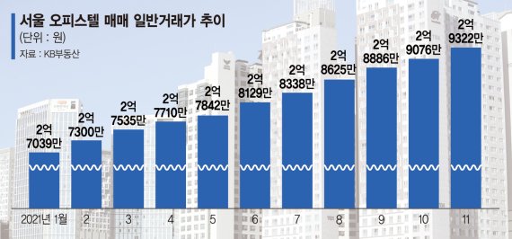 “아파트 대신 산다” 서울 오피스텔 평균가 3억 육박