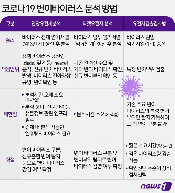 코로나19 변이 바이러스 분석 방법 © News1 이지원 디자이너