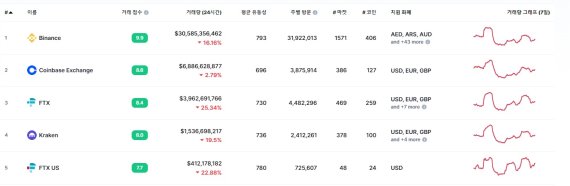 (자료사진=코인마켓캡)© 뉴스1