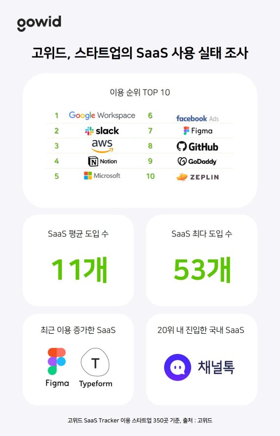 스타트업의 SaaS 이용 순위