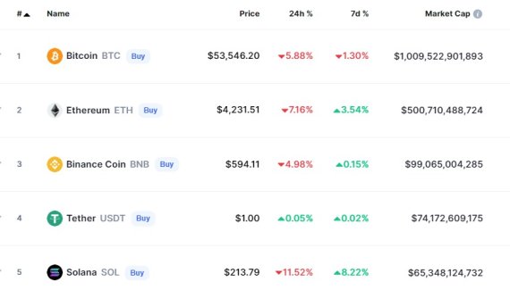 찰리 멍거의 경고…비트코인 등 암호화폐 일제 급락(종합)