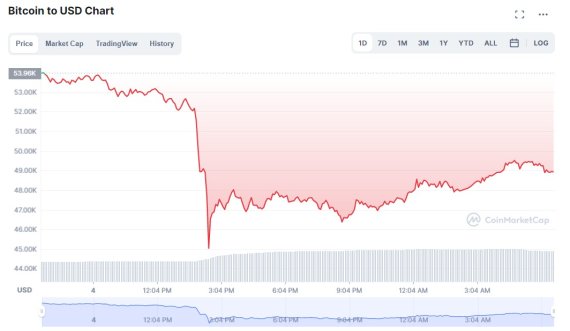 비트코인 일일 가격추이 - 코인마켓캡 갈무리