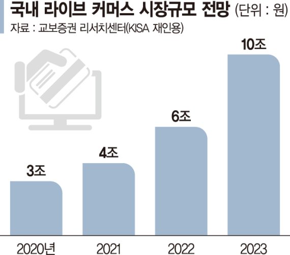 "10조시장 라이브 커머스 잡아라" 네이버-카카오 양보없는 전쟁