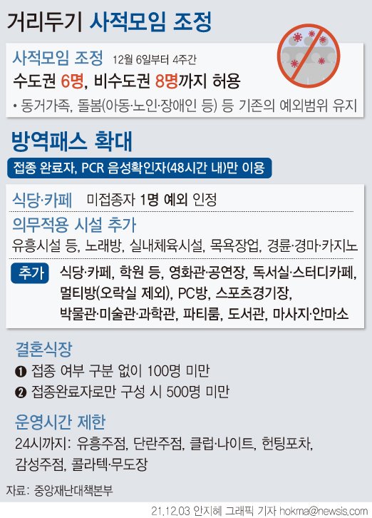 [서울=뉴시스] 기존 유흥시설 등 일부에 적용하던 코로나19 방역패스가 식당과 카페 등으로 확대된다. 사적 모임은 접종 여부와 관계없이 수도권 6인, 비수도권 8인까지만 가능하다. 6일부터 내년 1월2일까지 4주간 시행하며 유행 상황에 따라 기간이 조정될 예정이다. (그래픽=안지혜 기자) hokma@newsis.com