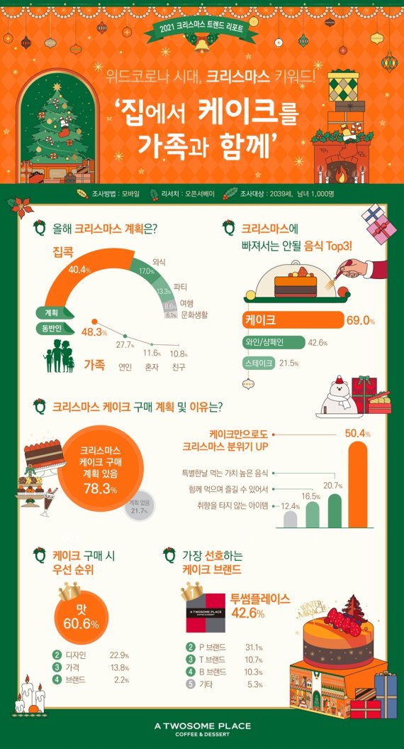 "올해도 크리스마스는 집콕이 대세"…케이크는 필수