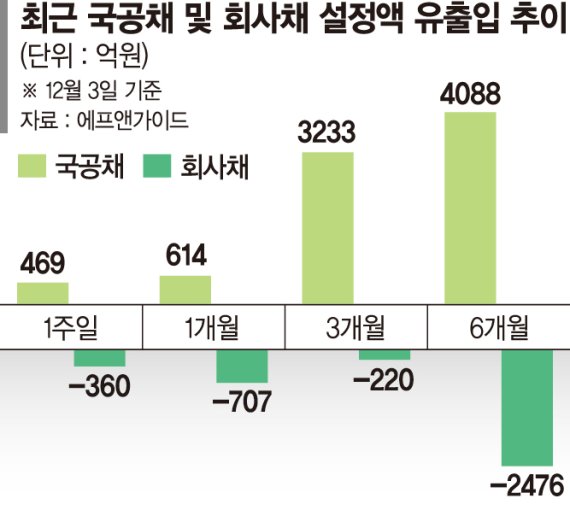 회사채펀드 ‘흔들’ 국공채펀드 ‘굳건’