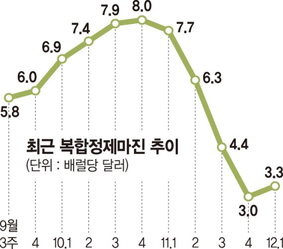 오미크론·중국發 악재에 정유업계 긴장