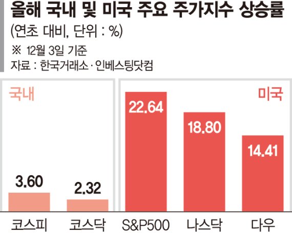 해외증시 상승에 베팅... 박스피 떠나는 개미들 [2022년 서학개미 투자 전략]