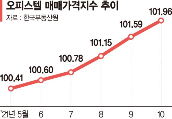 몸값 오른 오피스텔… 3.3㎡ 1억에도 완판