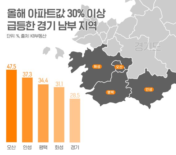 오산·안성의 반전… 올 경기도 아파트값 상승률 '톱5'