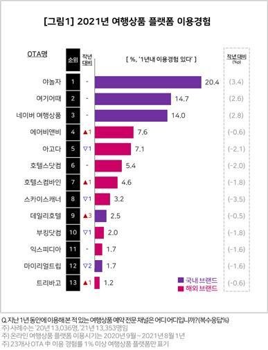 2021년 여행상품 플랫폼 이용경험