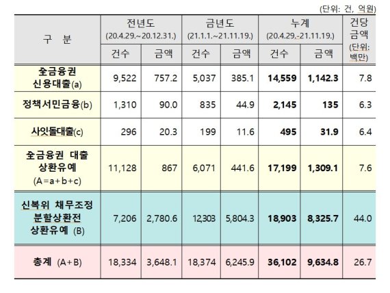 취약 개인채무자 대출, 내년 6월까지 한번 더 연장한다