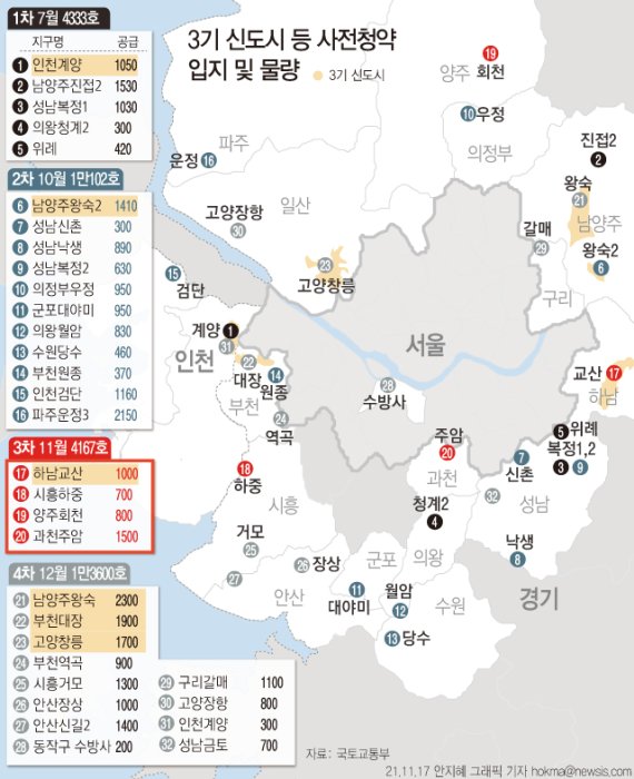 [서울=뉴시스] 17일 국토교통부는 다음달 1일부터 수도권 공공택지와 3기 신도시의 3차 사전청약 접수를 시작한다고 밝혔다. 지구별로는 3기 신도시인 하남 교산(1056가구)과 과천 주암(1535가구), 시흥 하중(751가구), 양주 회천(825가구) 등 4곳이다. (그래픽=안지혜 기자) hokma@newsis.com